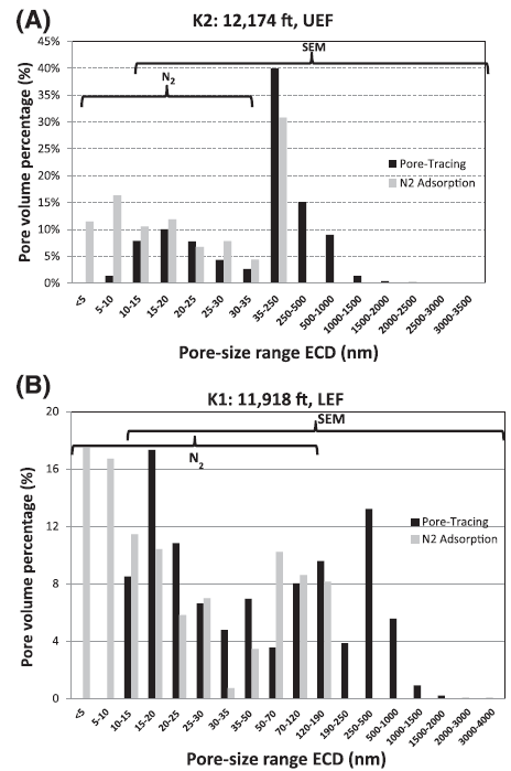 Fig 3.3 Comparison of pore-size distribution of marl samples from pore-tracing and nitrogen-gas–adsorption measurement.